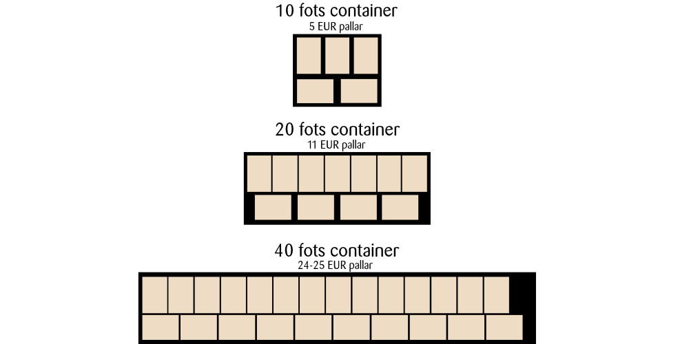 Illustration av pallplacering i olika containerstorlekar